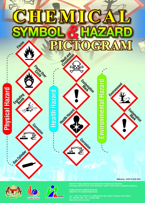 Chemical Symbol &amp; Hazard Pictogram